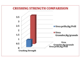 Urea prills,Kg/Prill
Urea
Granules,Kg/granule
0
0.5
1
1.5
2
2.5
3
3.5
Crushing Strength
Urea prills,Kg/Prill
Urea
Granules,Kg/granule
CRUSHING STRENGTH COMPARISION
 