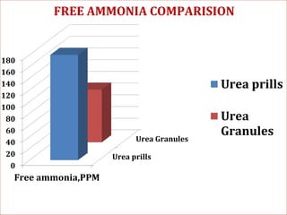 Urea prills
Urea Granules
0
20
40
60
80
100
120
140
160
180
Free ammonia,PPM
Urea prills
Urea
Granules
FREE AMMONIA COMPARISION
 