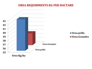 Urea prills
Urea Granules
35
36
37
38
39
40
41
42
43
Urea Kg/ha
Urea prills
Urea Granules
UREA REQUIRMENTS KG PER HACTARE
 
