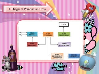I. Diagram Pembuatan Urea
 