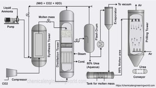 Production of Urea in industry through hyber's process | PPTX