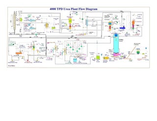 Urea process flow diagram