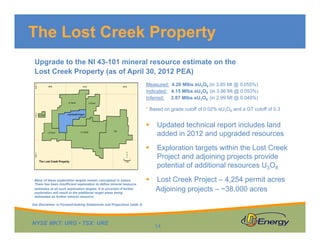 The Lost Creek Property
Upgrade to the NI 43-101 mineral resource estimate on the
Lost Creek Property (as of April 30, 2012 PEA)
Measured: 4.20 Mlbs eU3O8 (in 3.85 Mt @ 0.055%)
Indicated: 4.15 Mlbs eU3O8 (in 3.96 Mt @ 0.053%)
Inferred: 2.87 Mlbs eU3O8 (in 2.99 Mt @ 0.049%)
* Based on grade cutoff of 0.02% eU3O8 and a GT cutoff of 0.3




Many of these exploration targets remain conceptual in nature.
There has been insufficient exploration to define mineral resource
estimates at all such exploration targets. It is uncertain if further
exploration will result in the additional target areas being
delineated as further mineral resource.

Updated technical report includes land
added in 2012 and upgraded resources
Exploration targets within the Lost Creek
Project and adjoining projects provide
potential of additional resources U3O8



Lost Creek Project – 4,254 permit acres
Adjoining projects – ~38,000 acres

See Disclaimer re Forward-looking Statements and Projections (slide 2)

NYSE MKT: URG • TSX: URE

14

 