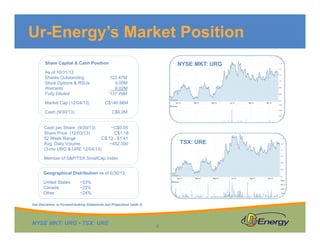 Ur-Energy’s Market Position
Share Capital & Cash Position

NYSE MKT: URG

As of 10/31/13
Shares Outstanding
Stock Options & RSUs
Warrants
Fully Diluted

122.47M
9.00M
6.02M
137.49M

Market Cap (12/04/13)

C$146.96M

Cash (9/30/13)

C$6.2M

Cash per Share (9/30/13)
~C$0.05
Share Price (12/03/13)
C$1.18
52 Week Range
C$.72 - $1.41
Avg. Daily Volume
~452,300
(3-mo URG & URE 12/04/13)

TSX: URE

Member of S&P/TSX SmallCap Index
Geographical Distribution as of 6/30/13
United States
Canada
Other

~53%
~23%
~24%

See Disclaimer re Forward-looking Statements and Projections (slide 2)

NYSE MKT: URG • TSX: URE

4

 