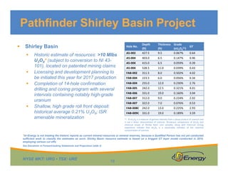 NYSE MKT: URG • TSX: URE
 Shirley Basin
 Historic estimate of resources: >10 Mlbs
U3O8* (subject to conversion to NI 43-
101), located on patented mining claims
 Licensing and development planning to
be initiated this year for 2017 production
 Completion of 14-hole confirmation
drilling and coring program with several
intervals containing notably high-grade
uranium
 Shallow, high grade roll front deposit:
historical average 0.21% U3O8; ISR
amenable mineralization
*Ur-Energy is not treating the historic reports as current mineral resources or mineral reserves, because a Qualified Person has not yet conducted
sufficient work to classify the estimates as such. Shirley Basin resource estimate is based on a krigged GT layer model conducted in 2010,
employing various cut offs.
Pathfinder Shirley Basin Project
19
See Disclaimer re Forward-looking Statements and Projections (slide 2)
Hole No.
Depth 
(ft)
Thickness 
(ft)
Grade 
(eU3O8
(1))
GT
A5‐002 427.5 9.5 0.067% 0.64
A5‐004 403.0 6.5 0.147% 0.96
A5‐004 415.0 6.5 0.059% 0.39
A5‐004 528.5 11.0 0.039% 0.43
FAB‐002 311.5 8.0 0.502% 4.02
FAB‐004 223.5 6.0 0.056% 0.34
FAB‐004 255.0 12.0 0.230% 2.76
FAB‐005 242.0 12.5 0.321% 4.01
FAB‐006 331.0 19.0 0.160% 3.04
FAB‐007 312.0 9.0 0.224% 2.02
FAB‐007 322.0 7.0 0.076% 0.53
FAB‐008C 242.0 13.0 0.225% 2.93
FAB‐009C 331.0 19.0 0.189% 3.59
(1) ‐ % eU3O8 is a measure of gamma intensity from a decay product of uranium and
is not a direct measurement of uranium. Numerous comparisons of eU3O8 and
chemical assays of Shirley Basin core samples, along with historical mining
experience indicate that eU3O8 is a reasonable indicator of the chemical
concentration of uranium.
 
