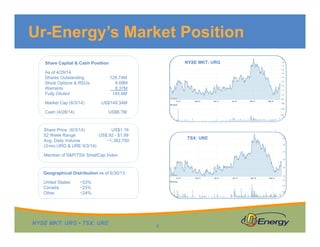 NYSE MKT: URG • TSX: URE
Share Capital & Cash Position
As of 4/29/14
Shares Outstanding 128.74M
Stock Options & RSUs 8.69M
Warrants 8.37M
Fully Diluted 145.8M
Market Cap (6/3/14) US$149.34M
Cash (4/28/14) US$6.7M
Share Price (6/3/14) US$1.16
52 Week Range US$.92 - $1.99
Avg. Daily Volume ~1,362,700
(3-mo URG & URE 6/3/14)
Member of S&P/TSX SmallCap Index
Geographical Distribution as of 6/30/13
United States ~53%
Canada ~23%
Other ~24%
Ur-Energy’s Market Position
4
NYSE MKT: URG
TSX: URE
 