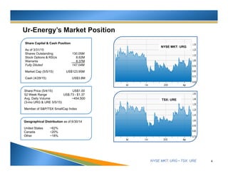 NYSE MKT: URG • TSX: URE 4
Share Capital & Cash Position
As of 3/31/15
Shares Outstanding 130.05M
Stock Options & RSUs 8.62M
Warrants 8.37M
Fully Diluted 147.04M
Market Cap (5/5/15) US$123.95M
Cash (4/29/15) US$3.8M
Share Price (5/4/15) US$1.00
52 Week Range US$.73 - $1.37
Avg. Daily Volume ~454,500
(3-mo URG & URE 5/5/15)
Member of S&P/TSX SmallCap Index
Geographical Distribution as of 6/30/14
United States ~62%
Canada ~20%
Other ~18%
NYSE MKT: URG
TSX: URE
 