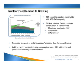 NYSE MKT: URG • TSX: URE
 437 operable reactors world wide
with 375 GWe capacity
 71 New Nuclear Reactors under
construction in 15 countries
• 90 net new reactors by 2022
• 165 planned
• 331 proposed
8
*Source: UxC Uranium Market Outlook
 Renewed prospect of restarting Japan’s reactor fleet (timing unknown)
 In 2014, world nuclear industry consumption was ~171 million lbs and
production was only ~145 million lbs
See Disclaimer re Forward-looking Statements and Projections (slide 2)
*Sources: Nuclear Energy Institute; World Nuclear Association
 