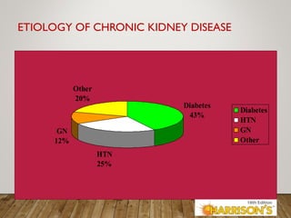 ETIOLOGY OF CHRONIC KIDNEY DISEASE
Diabetes
43%
HTN
25%
GN
12%
Other
20%
Diabetes
HTN
GN
Other
 