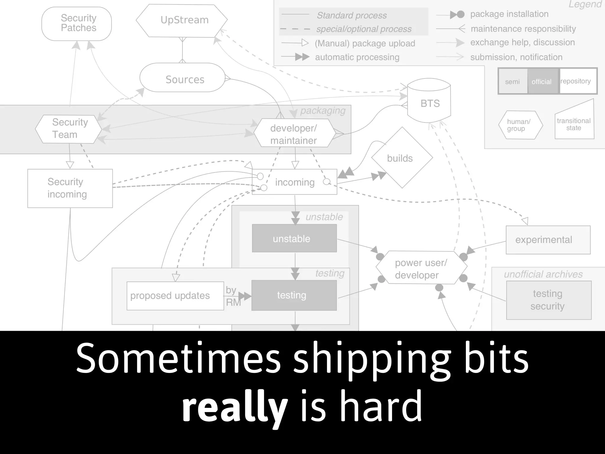 What could be better 
about packages? 
 