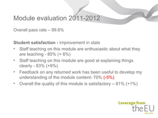 Module evaluation 2011-2012
Overall pass rate – 99.6%

Student satisfaction - Improvement in stats
• Staff teaching on this module are enthusiastic about what they
   are teaching - 85% (+ 6%)
• Staff teaching on this module are good at explaining things
   clearly - 83% (+9%)
• Feedback on any returned work has been useful to develop my
   understanding of the module content- 70% (-5%)
• Overall the quality of this module is satisfactory – 81% (+1%)
 