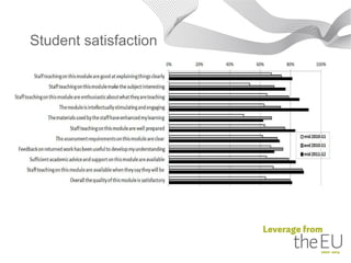 Student satisfaction
 