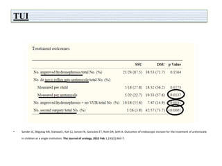 TUI
• Sander JC, Bilgutay AN, Stanasel I, Koh CJ, Janzen N, Gonzales ET, Roth DR, Seth A. Outcomes of endoscopic incision for the treatment of ureterocele
in children at a single institution. The Journal of urology. 2015 Feb 1;193(2):662-7.
 