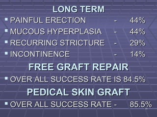 9696
LONG TERMLONG TERM
 PAINFUL ERECTIONPAINFUL ERECTION -- 44%44%
 MUCOUS HYPERPLASIAMUCOUS HYPERPLASIA -- 44%44%
 RECURRING STRICTURERECURRING STRICTURE -- 29%29%
 INCONTINENCEINCONTINENCE -- 14%14%
FREE GRAFT REPAIRFREE GRAFT REPAIR
 OVER ALL SUCCESS RATE IS 84.5%OVER ALL SUCCESS RATE IS 84.5%
PEDICAL SKIN GRAFTPEDICAL SKIN GRAFT
 OVER ALL SUCCESS RATEOVER ALL SUCCESS RATE -- 85.5%85.5%
 