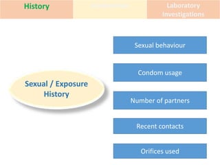 History Examination Laboratory
Investigations
Sexual / Exposure
History
Sexual behaviour
Condom usage
Number of partners
Recent contacts
Orifices used
 