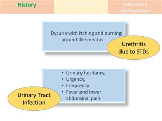 History Examination Laboratory
Investigations
Dysuria with itching and burning
around the meatus
• Urinary hesitancy,
• Urgency,
• Frequency
• Fever and lower
abdominal pain
Urethritis
due to STDs
Urinary Tract
Infection
 
