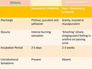 History Examination Laboratory Investigations
Gonococcal Urethritis Non – Gonococcal
Urethritis
Discharge Profuse, purulent and
yellowish
Scanty, mucoid or
mucopurulent
Dysuria Intense burning
sensation
‘Smarting’ (sharp
stinging pain) feeling in
urethra on passing
urine
Incubation Period 2-5 days 2-3 weeks
Constitutional
Symptoms
Present Absent
 