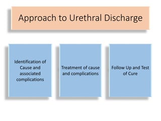 Approach to Urethral Discharge
Identification of
Cause and
associated
complications
Treatment of cause
and complications
Follow Up and Test
of Cure
 