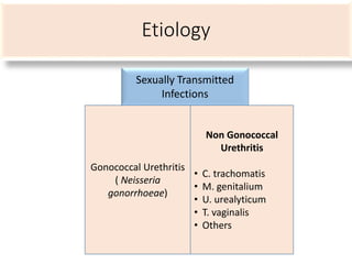 Etiology
Sexually Transmitted
Infections
Gonococcal Urethritis
( Neisseria
gonorrhoeae)
Non Gonococcal
Urethritis
• C. trachomatis
• M. genitalium
• U. urealyticum
• T. vaginalis
• Others
 