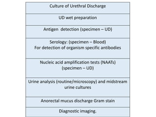 Culture of Urethral Discharge
UD wet preparation
Antigen detection (specimen – UD)
Serology: (specimen – Blood)
For detection of organism specific antibodies
Nucleic acid amplification tests (NAATs)
(specimen – UD)
Urine analysis (routine/microscopy) and midstream
urine cultures
Anorectal mucus discharge Gram stain
Diagnostic imaging.
 