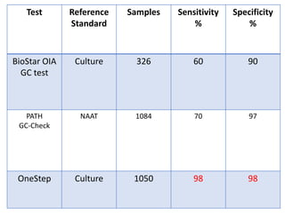 Test Reference
Standard
Samples Sensitivity
%
Specificity
%
BioStar OIA
GC test
Culture 326 60 90
PATH
GC-Check
NAAT 1084 70 97
OneStep Culture 1050 98 98
 