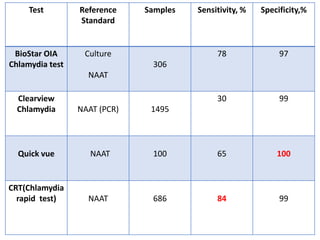 Test Reference
Standard
Samples Sensitivity, % Specificity,%
BioStar OIA
Chlamydia test
Culture
NAAT
306
78 97
Clearview
Chlamydia NAAT (PCR) 1495
30 99
Quick vue NAAT 100 65 100
CRT(Chlamydia
rapid test) NAAT 686 84 99
 
