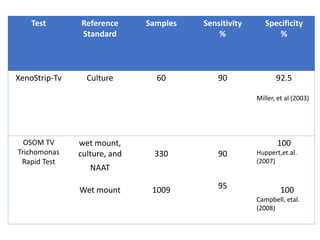 Test Reference
Standard
Samples Sensitivity
%
Specificity
%
XenoStrip-Tv Culture 60 90 92.5
Miller, et al (2003)
OSOM TV
Trichomonas
Rapid Test
wet mount,
culture, and
NAAT
Wet mount
330
1009
90
95
100
Huppert,et.al.
(2007)
100
Campbell, etal.
(2008)
 