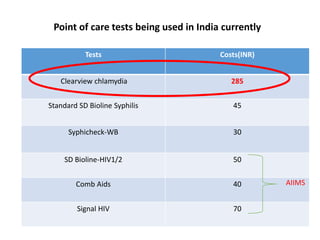 Tests Costs(INR)
Clearview chlamydia 285
Standard SD Bioline Syphilis 45
Syphicheck-WB 30
SD Bioline-HIV1/2 50
Comb Aids 40
Signal HIV 70
Point of care tests being used in India currently
AIIMS
 
