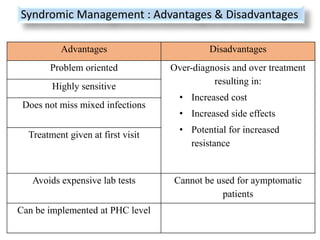 Syndromic Management : Advantages & Disadvantages
Advantages Disadvantages
Problem oriented Over-diagnosis and over treatment
resulting in:
• Increased cost
• Increased side effects
• Potential for increased
resistance
Highly sensitive
Does not miss mixed infections
Treatment given at first visit
Avoids expensive lab tests Cannot be used for aymptomatic
patients
Can be implemented at PHC level
 