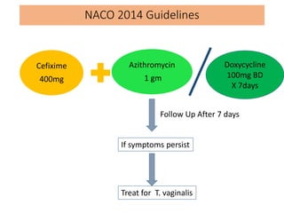 NACO 2014 Guidelines
Cefixime
400mg
Azithromycin
1 gm
Doxycycline
100mg BD
X 7days
Follow Up After 7 days
If symptoms persist
Treat for T. vaginalis
 