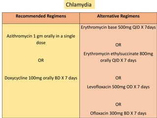 Recommended Regimens Alternative Regimens
Azithromycin 1 gm orally in a single
dose
OR
Doxycycline 100mg orally BD X 7 days
Erythromycin base 500mg QID X 7days
OR
Erythromycin ethylsuccinate 800mg
orally QID X 7 days
OR
Levofloxacin 500mg OD X 7 days
OR
Ofloxacin 300mg BD X 7 days
Chlamydia
 