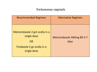 Recommended Regimen Alternative Regimen
Metronidazole 2 gm orally in a
single dose
OR
Tinidazole 2 gn orally in a
single dose
Metronidazole 500mg BD X 7
days
Trichomonas vaginalis
 