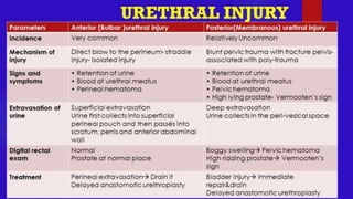 URETHRAL INJURY- Trauma Surgery