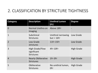 2. CLASSIFICATION BY STRICTURE TIGHTNESS
Category Description Urethral Lumen
(Fr)
Degree
0 Normal Urethra on
Imaging
Above 18Fr -
1 Subclinical
Strictures
Urethral narrowing
but > 16Fr
Low Grade
2 Low Grade
strictures
11Fr-15Fr Low Grade
3 High Grade/Flow
significant
Strictures
4Fr-10Fr High Grade
4 Nearly Obliterative
Strictures
1Fr-3Fr High Grade
5 Obliterative
Strictures
No urethral lumen,
0Fr
High Grade
 