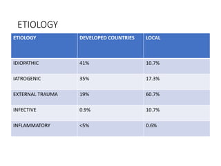 ETIOLOGY
ETIOLOGY DEVELOPED COUNTRIES LOCAL
IDIOPATHIC 41% 10.7%
IATROGENIC 35% 17.3%
EXTERNAL TRAUMA 19% 60.7%
INFECTIVE 0.9% 10.7%
INFLAMMATORY <5% 0.6%
 