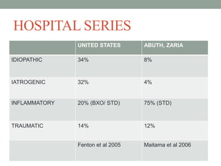 HOSPITAL SERIES
UNITED STATES ABUTH, ZARIA
IDIOPATHIC 34% 8%
IATROGENIC 32% 4%
INFLAMMATORY 20% (BXO/ STD) 75% (STD)
TRAUMATIC 14% 12%
Fenton et al 2005 Maitama et al 2006
 