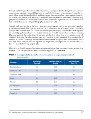 117
The Management of Anterior Urethral Stricture Disease Using Substitution Urethroplasty
Barbagli and colleagues have reviewed their experience using dorsal onlay skin graft urethral recon-
struction and reported a series of 38 patients in which 65.8% of cases were considered successful at a
mean follow-up of 111 months (24). It is of interest that the majority of the recurrences in this series
occurred within the first year. A similar experience has been reported in patients with no underlying
progressive condition, such as lichen sclerosus, who underwent augmentation urethral reconstruc-
tion objectively assessed using urethrography or endoscopy (25).
Andrich et al. reported that in the longer term, the recurrence rate after an augmentation procedure
is far worse than would be expected based on the existing literature, with a recurrence rate of 42%
at 15 years for augmentation and 14% for anastomotic procedures (26). However, this study reported
on a mixed population of cases at a tertiary centre and probably represents a worst-case scenario.
The complexity of the underlying stricture and whether it is a first time or repeat procedure will
obviously determine the subsequent success rate. Chapple et al. have previously demonstrated that, if
assessed by flexible cystoscopy, the majority of recurrences for straightforward strictures (not associ-
ated with lichen sclerosus, which is a potentially progressive disease process) are present within the
first 3–6 months following surgery (25).
The results of the different configurations of augmentation urethral reconstruction are summarized
in Table 1. The complete dataset is included in the Appendix in Tables 1–8.
Table 1 
Average data for the different configurations of augmentation urethral
reconstruction
Technique
Total Patients
Reported
Average Follow-Up
(Months)
Average Success
Rate (%)
Dorsal onlay bulbar 934 42.2 88.3
Ventral onlay bulbar 563 34.4 88.8
Lateral onlay bulbar 6 77 83
Asopa 89 28.9 86.7
Palminteri 53 21.9 90.6
One-stage penile 432 32.8 75.6
Two-stage penile 129 22.2 90.5
Panurethral 240 30.1 88.2
 