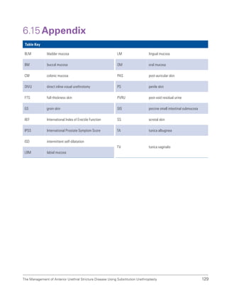 129
The Management of Anterior Urethral Stricture Disease Using Substitution Urethroplasty
6.15 Appendix
Table Key
BLM bladder mucosa LM lingual mucosa
BM buccal mucosa OM oral mucosa
CM colonic mucosa PAS post-auricular skin
DIVU direct inline visual urethrotomy PS penile skin
FTS full-thickness skin PVRU post-void residual urine
GS groin skin SIS porcine small intestinal submucosa
IIEF International Index of Erectile Function SS scrotal skin
IPSS International Prostate Symptom Score TA tunica albuginea
ISD intermittent self-dilatation
TV tunica vaginalis
LBM labial mucosa
 