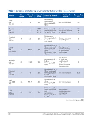 International Consultation on Urethral Strictures
130
Table 1 Outcomes and follow-up of ventral onlay bulbar urethral reconstruction
Authors
No.
Treated
Follow-Up
(mo)
Type of
Graft
Follow-Up Method
Definition of
Failure
Success Rate
(%)
Morey
et al.
1996 (62)
13 18 BM
Uroflowmetry/
symptom score
Urethrography 3 
12 mo
Any instrumentation 100
Wessells
et al.
1996 (63)
27 23
BM 7
BLM 2
PS 21
Uroflowmetry 3 
12 mo Urethrography
2/3 wk, 3  12 mo
Any instrumentation,
radiographic presence
of stricture
100
100
90
Pansadoro
et al.
1999 (64)
7 20 BM
Uroflowmetry
Urethrography 2 wk,
6  12 mo,
then annually
Stricture recurrence
on urethrography
86
Andrich
et al.
2001 (65,66)
29 48–60 BM
Uroflowmetry 3, 6, 
12 mo, then annually
Urethrography 6 
18 mo
Urethroscopy in last
45 cases
Development of
symptoms leading
to urethrogram or
urethroscopy
86
Meneghini
et al.
2001 (67)
20 6–28 BM
Uroflowmetry 3, 6, 9,
 12 mo
Urethrography 6 
12 mo
Any objective
or subjective
modification of
uroflowmetry
leading to urethral
instrumentation
80
Palminteri
et al.
2002 (68)
24 18 BM
Uroflowmetry 4, 8, 
12 mo, then annually
Urethrography 3 wk
 12 mo
Urethroscopy 12 mo
Any instrumentation 95.8
Lewis
et al. 2002
(69)
22 12–54 BM
Uroflowmetry 3 
12 mo
Urethrography 3 
12 mo
Any instrumentation 86
Kane
et al.
2002 (70)
53 25 BM
Uroflowmetry 3, 6, 
12 mo, then annually
with
symptom score
Urethrography 3 wk
 3 mo
Recurrence on
radiological studies
and requiring
intervention
94
continued on page 131
 