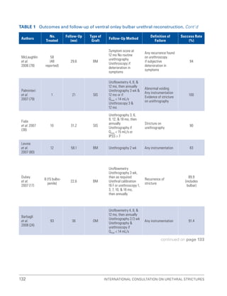 International Consultation on Urethral Strictures
132
Authors
No.
Treated
Follow-Up
(mo)
Type of
Graft
Follow-Up Method
Definition of
Failure
Success Rate
(%)
McLaughlin
et al.
2006 (78)
58
(48
reported)
29.6 BM
Symptom score at
12 mo No routine
urethrography
Urethroscopy if
deterioration in
symptoms
Any recurrence found
on urethroscopy
if subjective
deterioration in
symptoms
94
Palminteri
et al.
2007 (79)
1 21 SIS
Uroflowmetry 4, 8, 
12 mo, then annually
Urethrography 3 wk 
12 mo or if
Qmax  14 mL/s
Urethroscopy 3 
12 mo
Abnormal voiding
Any instrumentation
Evidence of stricture
on urethrography
100
Fiala
et al. 2007
(38)
10 31.2 SIS
Urethrography 3, 6,
9, 12,  18 mo, then
annually
Urethrography if
Qmax  15 mL/s or
IPSS  7
Stricture on
urethrography
90
Levine
et al.
2007 (80)
12 58.1 BM Urethrography 2 wk Any instrumentation 83
Dubey
et al.
2007 (17)
8 (15 bulbo-
penile)
22.6 BM
Uroflowmetry
Urethrography 3 wk,
then as required
Urethral calibration
16 F or urethroscopy 1,
3, 7, 10,  16 mo,
then annually
Recurrence of
stricture
89.9
(includes
bulbar)
Barbagli
et al.
2008 (24)
93 36 OM
Uroflowmetry 4, 8, 
12 mo, then annually
Urethrography 2/3 wk
Urethrography 
urethroscopy if
Qmax  14 mL/s
Any instrumentation 91.4
Table 1 Outcomes and follow-up of ventral onlay bulbar urethral reconstruction, Cont’d
continued on page 133
 
