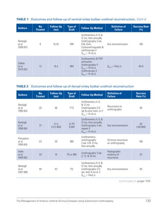 133
The Management of Anterior Urethral Stricture Disease Using Substitution Urethroplasty
Authors
No.
Treated
Follow-Up
(mo)
Type of
Graft
Follow-Up Method
Definition of
Failure
Success Rate
(%)
Barbagli
et al.
2008 (81)
6 15.25 OM
Uroflowmetry 4, 8, 
12 mo, then annually
Urethrography 3 wk,
6  12mo
Cystourethrography 
urethroscopy if
Qmax  14 mL/s
Any instrumentation 100
Dalela
et al.
2010 (82)
13 16.4 BM
Uroflowmetry  PVR
estimation
Urethrography if
Qmax  14 mL/s
Urethroscopy if
Qmax  14 mL/s
Qmax  14mL/s 84.6
Table 2 Outcomes and follow-up of dorsal onlay bulbar urethral reconstruction
Authors
No.
Treated
Follow-Up
(mo)
Type of
Graft
Follow-Up Method
Definition of
Failure
Success
Rate (%)
Barbagli
et al.
1996 (83)
20 46 FTS
Uroflowmetry 4, 8,
 12 mo
Urethrography 2/3
wk  once more, or if
Qmax  14 mL/s
Recurrence on
urethrography
95
Barbagli
et al.
1998 (84)
37
21.5
(13.5 BM)
31 PS
6 BM
Uroflowmetry 4, 8, 
12 mo, then annually
Urethrography 3 wk,
repeat if
Qmax  14 mL/s
Any instrumentation
92
(100 BM)
Pansadoro
et al.
1999 (64)
23 20 BM
Uroflowmetry
Urethrography
2 wk, 6  12 mo,
then annually
Stricture recurrence
on urethrography
100
Iselin
et al.
1999 (85)
29 19 PS or BM
Urethrography 3 wk,
3, 12,  18 mo
Radiographic
evidence of
recurrence
97
Barbagli
et al.
2001 (86)
40 43 PS
Uroflowmetry 4, 8, 
12 mo, then annually
Urethrography 2/3
wk, then 4 mo or if
Qmax  14mL/s
Any instrumentation 85
Table 1 Outcomes and follow-up of ventral onlay bulbar urethral reconstruction, Cont’d
continued on page 134
 