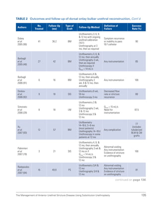 135
The Management of Anterior Urethral Stricture Disease Using Substitution Urethroplasty
Authors
No.
Treated
Follow-Up
(mo)
Type of
Graft
Follow-Up Method
Definition of
Failure
Success
Rate (%)
Dubey
et al.
2005 (90)
41 36.2 BM
Uroflowmetry 3, 6, 9,
 12 mo with ongoing
urethral calibration
(16 F)
Urethrography at 3
mo, then as required
Symptom recurrence
or inability to pass
16 F catheter
90
Barbagli
et al.
2005 (48)
27 42 BM
Uroflowmetry 3, 6, 
12 mo, then annually
Urethrography 3 wk,
then as required
Urethroscopy if
Qmax  14 mL/s
Any instrumentation 85
Barbagli
et al.
2006 (91)
6 16 BM
Uroflowmetry 6 
12 mo, then annually
Urethrography 2
wk, 6  12 mo, then
annually
Any instrumentation 100
Donkov
et al.
2006 (92)
9 18 SIS
Uroflowmetry 6 wk,
18 mo
Urethroscopy 3 mo
Decreased flow
rate or stricture
recurrence
89
Simonato
et al.
2006 (29)
8 18 LM
Uroflowmetry 3 
12 mo
Urethrography 2 wk,
3  12 mo
Urethroscopy 3 
12 mo
Qmax  15 mL/s
Need for
instrumentation
87.5
Xu
et al.
2007 (93)
12 57 BM
Uroflowmetry
14–18 d, 3–6 mo
(most patients)
Urethrography 14–18 d
Urethroscopy in some
patients at 12 mo
Any complication
77
(includes
tubularized
BLM  CM
grafts
Palminteri
et al.
2007 (79)
3 21 SIS
Uroflowmetry 4, 8, 
12 mo, then annually
Urethrography 3 wk 
12 mo or if
Qmax  14 mL/s
Urethroscopy 3 
12 mo
Abnormal voiding
Any instrumentation
Evidence of stricture
on urethrography
100
Radopoulos
et al.
2007 (94)
16 49.9 PS
Uroflowmetry 3/4 
12 mo
Urethrography 3/4 
12 mo
Abnormal voiding
Any instrumentation
Evidence of stricture
on urethrography
81
Table 2 Outcomes and follow-up of dorsal onlay bulbar urethral reconstruction, Cont’d
continued on page 136
 