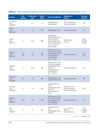 International Consultation on Urethral Strictures
136
Authors
No.
Treated
Follow-Up
(mo)
Type of
Graft
Follow-Up Method
Definition of
Failure
Success
Rate (%)
Foinquinos
et al.
2007 (95)
7 1–5 TV
Uroflowmetry 
urethrography
Poor uroflowmetry
Poor urethrography
100
Levine
et al.
2007 (80)
21 53 BM Urethrography 2 wk Any instrumentation 86
Dubey
et al.
2007 (17)
4 22.6 BM
Uroflowmetry
Urethrography 3 wk,
then as required
Urethral calibration
16 F or urethroscopy 1,
3, 7, 10,  16 mo,
then annually
Recurrence of
stricture
89.9
(includes
penile)
Barbagli
et al.
2008 (24)
22
38
41
111
OM
PS
Uroflowmetry 4, 8, 
12 mo, then annually
Urethrography 2/3 wk
Urethrography 
urethroscopy if
Qmax  14 mL/s
Any instrumentation
77.3
65.8
Barbagli
et al.
2008 (81)
6 15.25 OM
Uroflowmetry 4, 8, 
12 mo, then annually
Urethrography 3 wk,
6  12 mo
Urethrography 
urethroscopy if
Qmax  14 mL/s
Any instrumentation 100
O’Riordan
et al.
2008 (96)
52 34 BM
Urethrography 3 wk
Symptoms/interview
Any instrumentation 86
Simonato
et al.
2008 (30)
11 17.7 LM
Uroflowmetry 3 
12 mo
Urethrography 2 wk,
3  12 mo
Urethroscopy 3 
12 mo
Inability to void, a
post void residual
Any instrumentation
81.8
Kulkarni
et al.
2009 (97)
88 56 OM
Uroflowmetry 4, 8, 
12 mo, then annually
Urethrography 3 wk
Urethrography if
Qmax  12 mL/s
Any instrumentation 91
Das
et al.
2009 (31)
6 9 LM
Uroflowmetry 3 
6 mo
Urethrography 3 wk,
3  6 mo
Qmax  15 mL/s
Need for
instrumentation
83.3
(includes
penile)
Table 2 Outcomes and follow-up of dorsal onlay bulbar urethral reconstruction, Cont’d
continued on page 137
 
