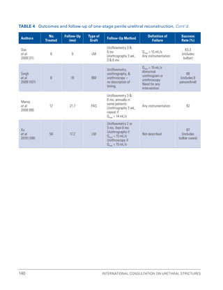 International Consultation on Urethral Strictures
140
Authors
No.
Treated
Follow-Up
(mo)
Type of
Graft
Follow-Up Method
Definition of
Failure
Success
Rate (%)
Das
et al.
2009 (31)
6 9 LM
Uroflowmetry 3 
6 mo
Urethrography 3 wk,
3  6 mo
Qmax  15 mL/s
Any instrumentation
83.3
(includes
bulbar)
Singh
et al.
2009 (107)
8 19 BM
Uroflowmetry,
urethrography, 
urethroscopy –
no description of
timing
Qmax  15 mL/s
Abnormal
urethrogram or
urethroscopy
Need for any
intervention
88
(includes 8
panurethral)
Manoj
et al.
2009 (98)
12 21.7 PAS
Uroflowmetry 3 
6 mo, annually in
some patients
Urethrography 3 wk,
repeat if
Qmax  14 mL/s
Any instrumentation 92
Xu
et al.
2010 (108)
56 17.2 LM
Uroflowmetry 2 or
3 mo, then 6 mo
Urethrography if
Qmax  15 mL/s
Urethroscopy if
Qmax  15 mL/s
Not described
87
(includes
bulbar cases)
Table 4 Outcomes and follow-up of one-stage penile urethral reconstruction, Cont’d
 