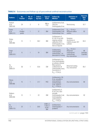 International Consultation on Urethral Strictures
142
Table 6 Outcomes and follow-up of panurethral urethral reconstruction
Authors
No.
Treated
No. of
stages
Follow-
Up (mo)
Type of
Graft
Follow-Up
Method
Definition of
Failure
Success
Rate
(%)
Andrich
et al.
2003 (54)
24 2 6
BM or
FTS
Uroflowmetry 6 wk,
3  6 mo
Urethrography 6 mo
Restricturing 91.7
Gupta
et al.
2004 (111)
4
8 bulbo-
penile
1 12 BM
Uroflowmetry 3 mo
Urethrography 3 wk
Urethroscopy 3 mo
Qmax  15 mL/s
Reduced-calibre
urethra
92
Dubey
et al.
2005 (90)
12 1 36.2 BM
Uroflowmetry 3,
6, 9,  12 mo with
ongoing urethral
calibration (16 F)
Urethrography 3 mo,
then as required
Symptom
recurrence or
inability to pass 16 F
catheter
83.3
Singh
et al.
2009 (107)
8 1 19 BM
Uroflowmetry,
urethrography,
urethroscopy – no
description of timing
Qmax  15 mL/s
Abnormal
urethrogram/
urethroscopy
Any intervention
88
(includes
8 penile)
Xu
et al.
2009 (21)
36 1 53.6 CM
Uroflowmetry 3 or
4 mo Urethrography
at catheter removal
Most patients
uroflowmetry 
urethrography every
3 to 6 mo or if
Qmax  15 mL/s
Abnormal voiding
Any intervention
85.7
Manoj
et al.
2009 (98)
15 1 21.7 PAS
Uroflowmetry 3 
6 mo, annually in
some patients
Urethrography
3 wk, repeat if
Qmax  14 mL/s
Any instrumentation 80
Kulkarni
et al.
2009 (49)
12 1 22 OM
Uroflowmetry 4,
8,  12 mo, then
annually
Urethrography 3 wk
Urethrography/
urethroscopy if
Qmax  14 mL/s
Any instrumentation 92
Xu
et al.
2009 (112)
25 1 26.8
9 BM x 2
7 LM x 2
9 LM +
BM
Uroflowmetry
Urethrography if
problems
Any instrumentation 92
continued on page 143
 