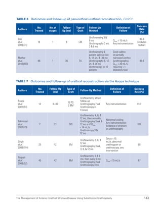 143
The Management of Anterior Urethral Stricture Disease Using Substitution Urethroplasty
Authors
No.
Treated
No. of
stages
Follow-
Up (mo)
Type of
Graft
Follow-Up
Method
Definition of
Failure
Success
Rate
(%)
Das
et al.
2009 (31)
18 1 9 LM
Uroflowmetry 3 
6 mo
Urethrography 3 wk,
3  6 mo
Qmax  15 mL/s
Any instrumentation
83.3
(includes
bulbar)
Mathur
et al.
2010 (113)
86 1 36 TA
Uroflowmetry 
patient satisfaction
6, 12, 24,  36 mo
Urethrography 6, 12,
24,  36 mo
Urethroscopy in 10
patients
Good calibre
or partially
narrowed urethra
(urethrography),
Qmax  20 mL/s,
requiring  1
dilatation/year
89.5
Table 7 Outcomes and follow-up of urethral reconstruction via the Asopa technique
Authors
No.
Treated
Follow-Up
(mo)
Type of
Graft
Follow-Up Method
Definition of
Failure
Success
Rate (%)
Asopa
et al.
2001 (51)
12 8–40
10 PS
2 BM
Uroflowmetry at last
follow-up
Urethrography 7 wk
Urethroscopy in
4 cases
Any instrumentation 91.7
Palminteri
et al.
2007 (79)
7 21 SIS
Uroflowmetry 4, 8, 
12 mo, then annually
Urethrography 3 wk 
12 mo or if Qmax
 14 mL/s
Urethroscopy 3 
12 mo
Abnormal voiding
Any instrumentation
Evidence of stricture
on urethrography
100
Singh
et al.
2008 (114)
25 12 LM
Uroflowmetry 3, 6, 
12 mo
Urethrography 3 wk,
3, 6,  12 mo
Qmax  15
mL/s, abnormal
urethrogram or
urethroscopy, any
intervention
80
Pisipati
et al.
2009 (52)
45 42 BM
Uroflowmetry 3  6
mo, then every 6 mo
Urethrography 3 wk
Urethroscopy 3 mo
Qmax  15 mL/s 87
Table 6 Outcomes and follow-up of panurethral urethral reconstruction, Cont’d
 