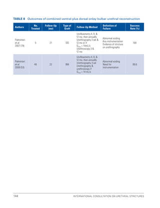 International Consultation on Urethral Strictures
144
Table 8 Outcomes of combined ventral plus dorsal onlay bulbar urethral reconstruction
Authors
No.
Treated
Follow-Up
(mo)
Type of
Graft
Follow-Up Method
Definition of
Failure
Success
Rate (%)
Palminteri
et al.
2007 (79)
5 21 SIS
Uroflowmetry 4, 8, 
12 mo, then annually
Urethrography 3 wk 
12 mo or if
Qmax  14mL/s
Urethroscopy 3 
12 mo
Abnormal voiding
Any instrumentation
Evidence of stricture
on urethrography
100
Palminteri
et al.
2008 (53)
48 22 BM
Uroflowmetry 4, 8, 
12 mo, then annually
Urethrography 3 wk
Urethrography 
urethroscopy if
Qmax  14 mL/s
Abnormal voiding
Need for
instrumentation
89.6
 