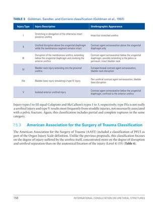 International Consultation on Urethral Strictures
158
Table 3 Goldman, Sandler, and Corriere classification (Goldman et al., 1997)
Injury Type Injury Description Urethrographic Appearance
I
Stretching or elongation of the otherwise intact
posterior urethra
Intact but stretched urethra
II
Urethral disruption above the urogenital diaphragm
while the membranous segment remains intact
Contrast agent extravasation above the urogenital
diaphragm only
III
Disruption of the membranous urethra, extending
below the urogenital diaphragm and involving the
anterior urethra
Contrast agent extravasation below the urogenital
diaphragm, possibly extending to the pelvis or
perineum; intact bladder neck
IV
Bladder neck injury extending into the proximal
urethra
Extraperitoneal contrast agent extravasation;
bladder neck disruption
IVa Bladder base injury simulating a type IV injury
Peri-urethral contrast agent extravasation; bladder
base disruption
V Isolated anterior urethral injury
Contrast agent extravasation below the urogenital
diaphragm, confined to the anterior urethra
Injury types I to III equal Colapinto and McCallum’s types 1 to 3, respectively; type IVa is not really
a urethral injury and type V results most frequently from straddle injuries, not necessarily associated
with a pelvic fracture. Again, this classification includes partial and complete ruptures in the same
category.
7.5.3 American Association for the Surgery of Trauma Classification
The American Association for the Surgery of Trauma (AAST) included a classification of PFUI as
part of the Organ Injury Scale definition. Unlike the previous proposals, this classification focuses
on the degree of injury suffered by the urethra itself, concentrated more on the degree of disruption
and urethral separation than on the anatomical location of the injury (Level 4) (33) (Table 4).
 