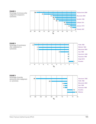 165
Pelvic Fracture Urethral Injuries (PFUI)
-86
-100 -90 -80 -70 -60 -50 -40 -30 -20 -10 0
Hadjizacharia 2008
Mouraviev 2005
Koraltim 1996
Coffield 1974
Jackson 1974
Podesta 1997
%
-51
-70
-46
-44
-38
-22
-21
-15
-8
0
Figure 3
Percentage of strictures after
realignment compared to
cystostomy
Follis 1992
Webster 1983
Mouraviev 2004
Asci 1999
Herschorn 1992
Husmann 1990
Singh 2010
Koraitim
-8
-7
-7
-2
0
0
0
1
-9 -8 -7 -6 -5 -4 -3 -2 -1 0 1 2
%
Figure 4
Percentage of incontinence
after realignment vs.
cystostomy
Herschorn 1992
Follis 1992
Mouraviev 2004
Asci 1999
Husmann 1990
Koraitim
Webster
-58
-30
-6
-4
-4
10
16
-70 -60 -50 -40 -30 -20 -10 0 10 20
%
Figure 5
Percentage of erectile
dysfunction after realignment
vs. cystostomy
 