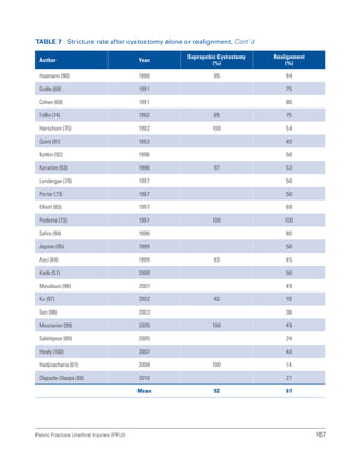 167
Pelvic Fracture Urethral Injuries (PFUI)
TABLE 7 
Stricture rate after cystostomy alone or realignment, Cont’d
Author Year
Suprapubic Cystostomy
(%)
Realignment
(%)
Husmann (90) 1990 95 94
Guille (68) 1991 75
Cohen (69) 1991 80
Follis (74) 1992 85 15
Herschorn (75) 1992 100 54
Quint (91) 1993 40
Kotkin (92) 1996 50
Koraitim (93) 1996 97 53
Londergan (76) 1997 50
Porter (73) 1997 50
Elliott (65) 1997 68
Podesta (73) 1997 100 100
Sahin (94) 1998 80
Jepson (95) 1999 50
Asci (64) 1999 83 45
Kielb (57) 2000 50
Moudouni (96) 2001 49
Ku (97) 2002 40 19
Tazi (98) 2003 36
Mouraviev (99) 2005 100 49
Salehipour (80) 2005 24
Healy (100) 2007 40
Hadjizacharia (61) 2008 100 14
Olapade-Olaopa (66) 2010 21
Mean 92 61
 